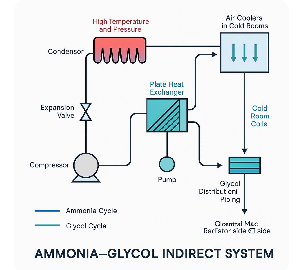 Ammonia–glycol indirect refrigeration system schematic showing primary ammonia loop in machine room and secondary glycol loop into cold rooms